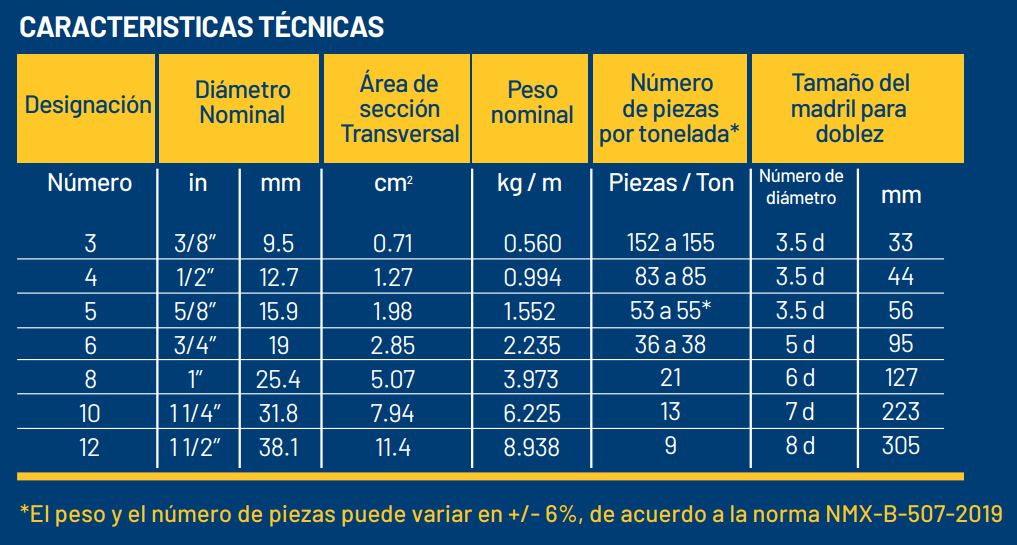 vistazo bar Amigo por correspondencia Varilla Corrugada | Sitio Oficial Gerdau Corsa